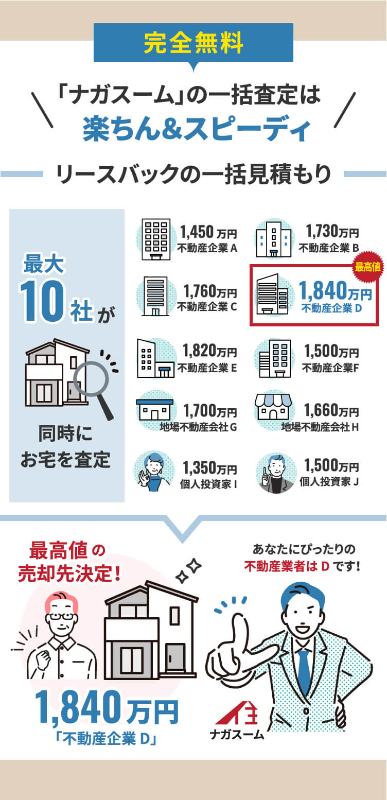 完全無料 「ナガスーム」の一括査定は 楽ちん&スピーディ リースバックの一括見積もり