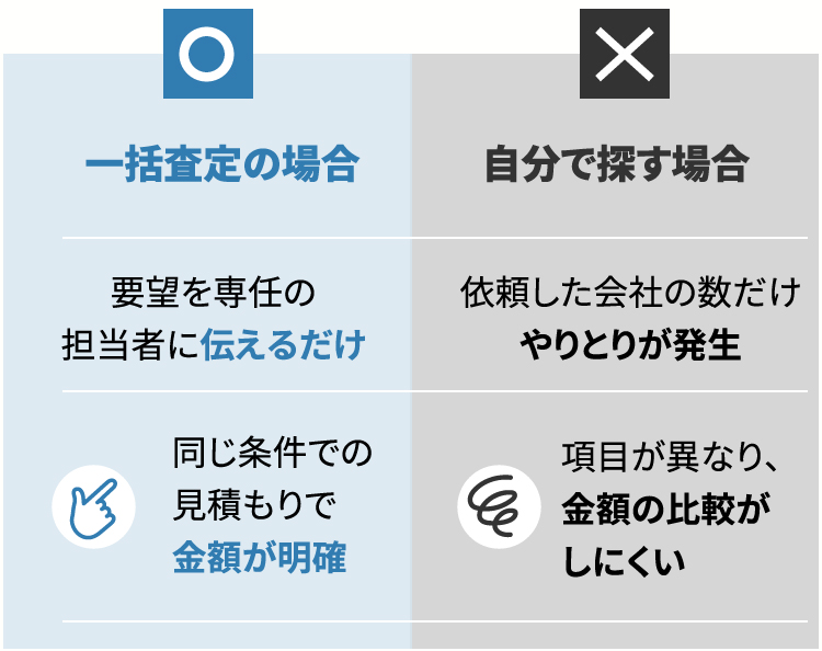 一括査定の場合 要望を専任の担当者に伝えるだけ 同じ条件での見積もりで金額が明確 自分で探す場合 依頼した会社の数だけやりとりが発生 項目が異なり、金額の比較がしにくい