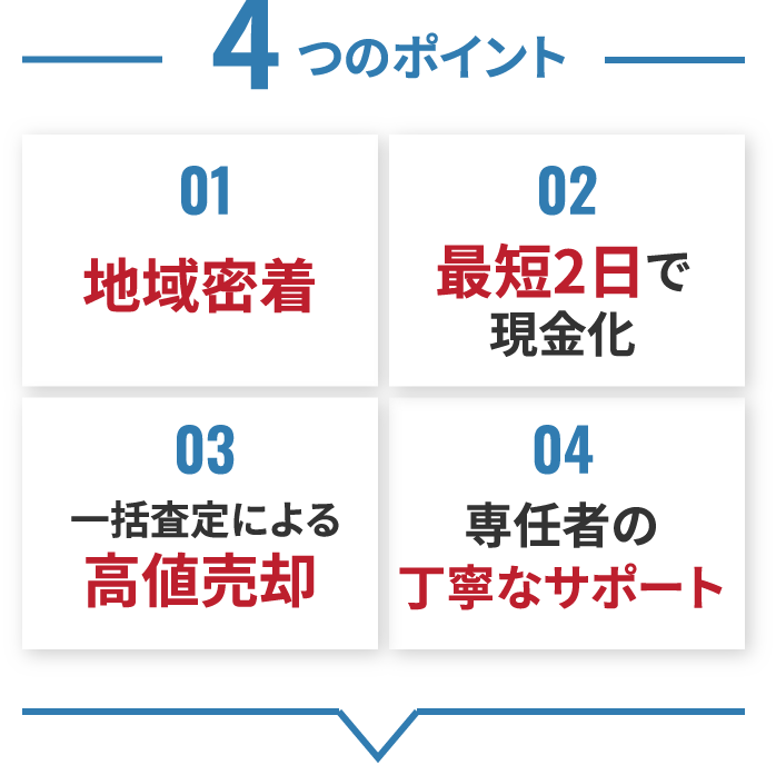 4つのポイント 01地域密着 02最短2日で現金化 03一括査定による高値売却 04専任者の丁寧なサポート